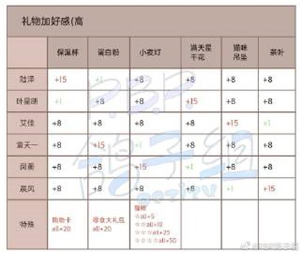 《筑梦公馆》角色送礼攻略