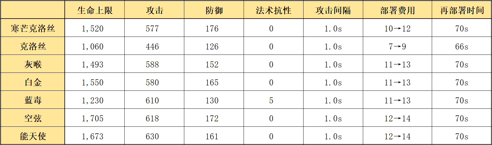 《明日方舟》寒芒克洛丝五星干员强度全面解析