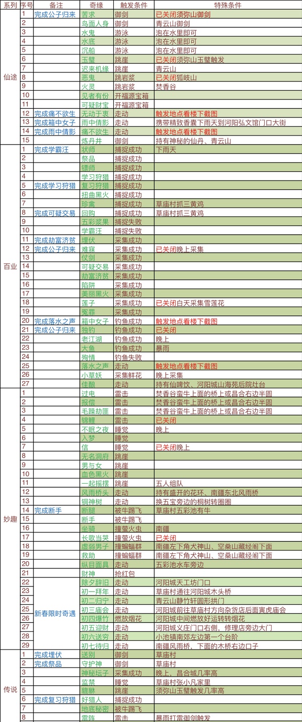 《梦幻新诛仙》最新妙趣奇缘大全2022