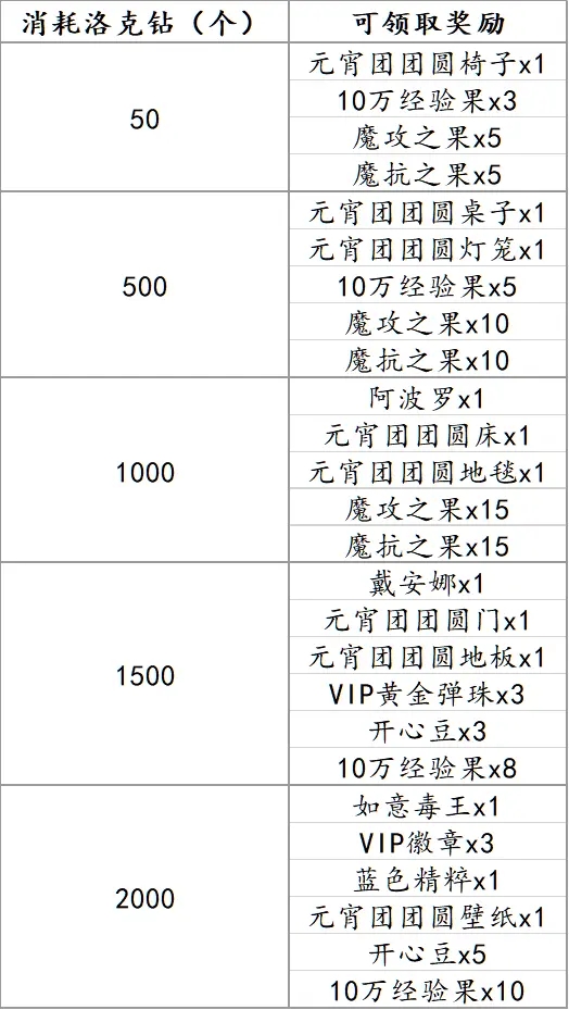 《洛克王国》新年大回馈2022宠物大全