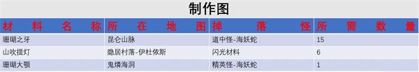 《另一个伊甸》匠桂制作材料一览