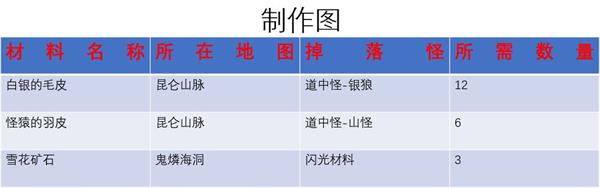 《另一个伊甸》浑身项链制作需要材料一览