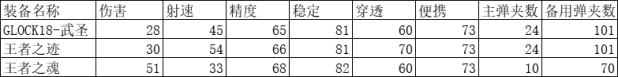 《cf手游》王者之迹枪械属性一览