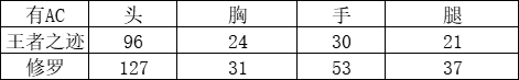 《cf手游》王者之迹枪械属性一览