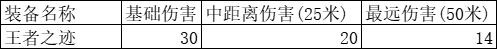 《cf手游》王者之迹枪械属性一览