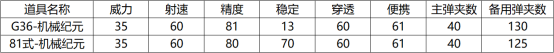 《CF手游》G36机械纪元介绍