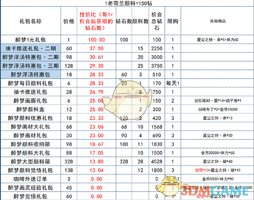 《时空中的绘旅人》醉梦浮场礼包性价比攻略