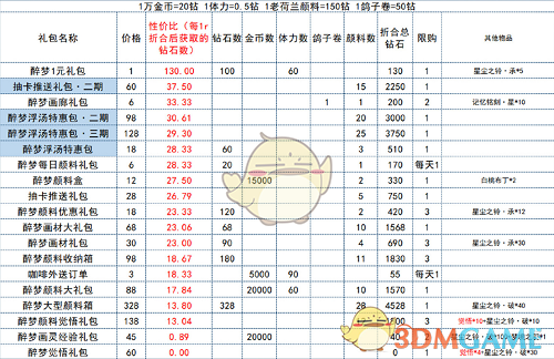 《时空中的绘旅人》醉梦浮场礼包性价比攻略