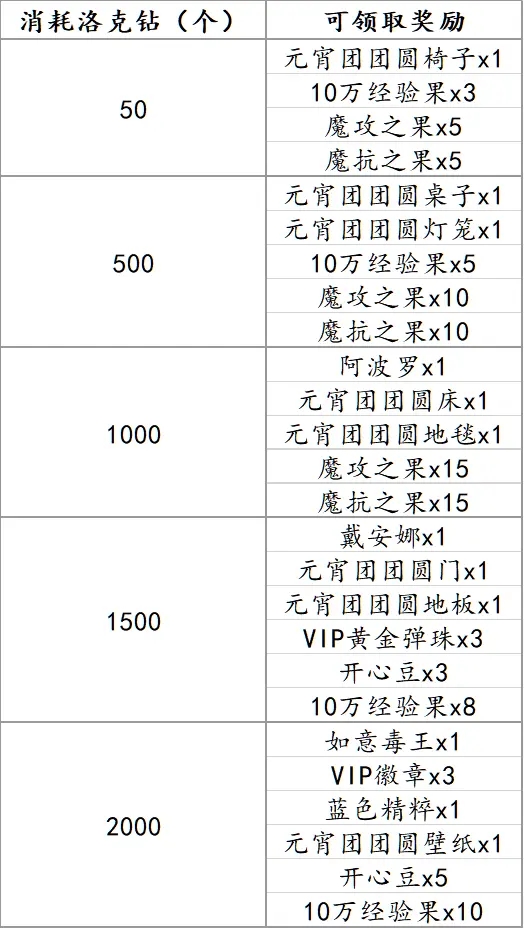 《洛克王国》2022年元宵家具价格一览