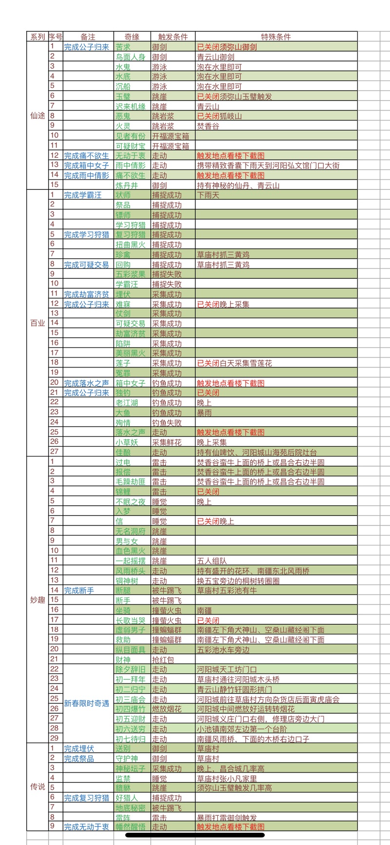 《梦幻新诛仙》新春奇缘位置汇总