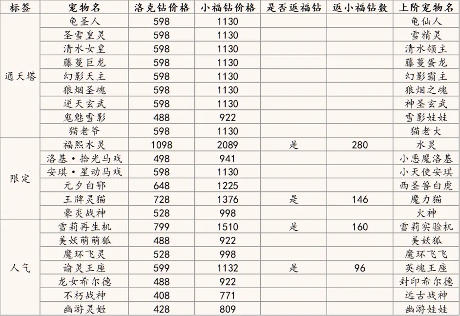 《洛克王国》如意进福活动宠物及价格大全