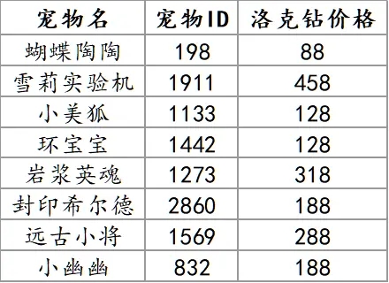 《洛克王国》如意进福活动宠物及价格大全