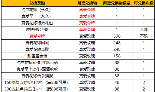 《王者荣耀》纯白花嫁抽奖概率分析