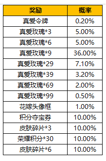 《王者荣耀》纯白花嫁抽奖概率分析