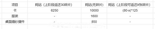 《恋与制作人》情人节活动恋色甜品屋SSR获取攻略