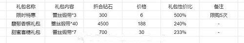 《恋与制作人》情人节活动恋色甜品屋SSR获取攻略