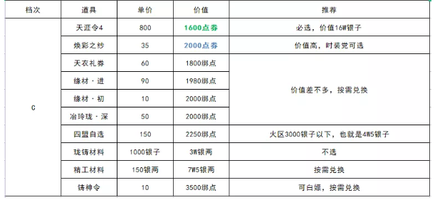 《天涯明月刀手游》青龙秘宝第四期选择推荐