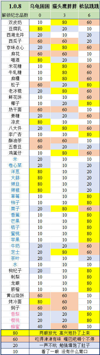 《旅行青蛙：中国之旅》小伙伴口味偏好一览