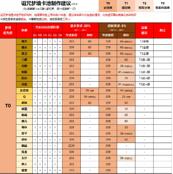 《剑与远征》诅咒梦境投资攻略