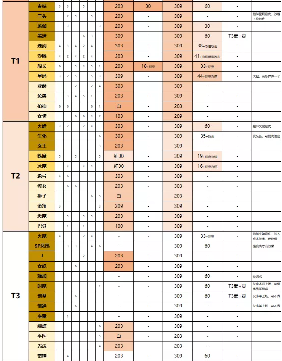 《剑与远征》诅咒梦境投资攻略