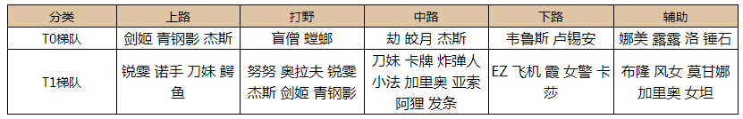 《英雄联盟手游》3.0版本英雄强度分析