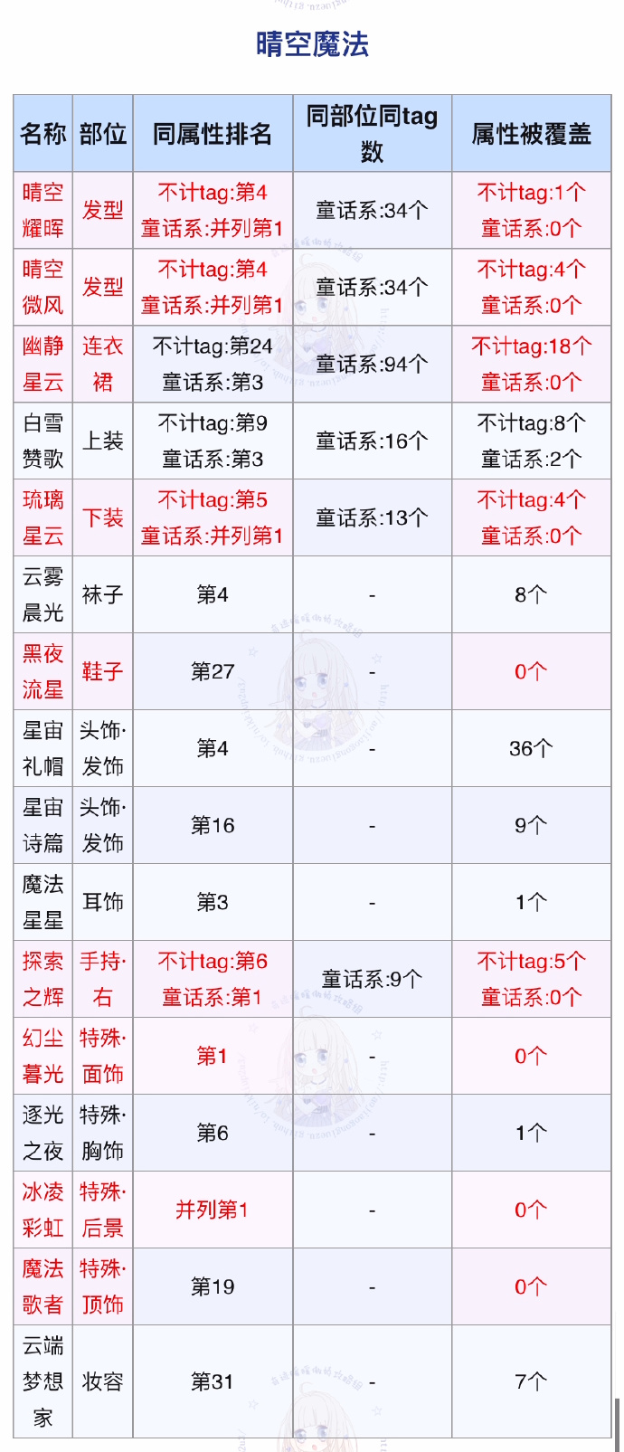 《奇迹暖暖》晴空魔法完美搭配攻略