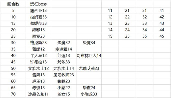 城堡传说大乱斗远征BOSS攻略