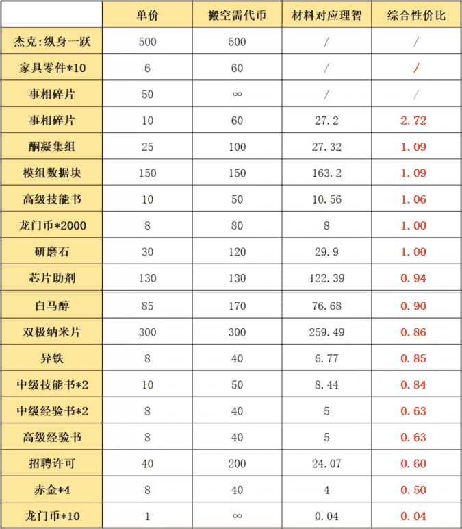 《明日方舟》阴云火花兑换和刷图指南