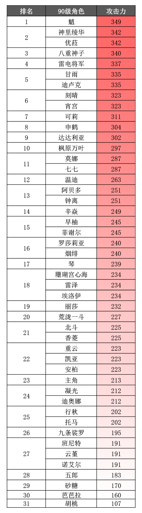 《原神》2.5版本角色90级基础属性排名