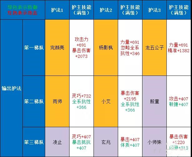 《剑侠世界3》护法强度排行