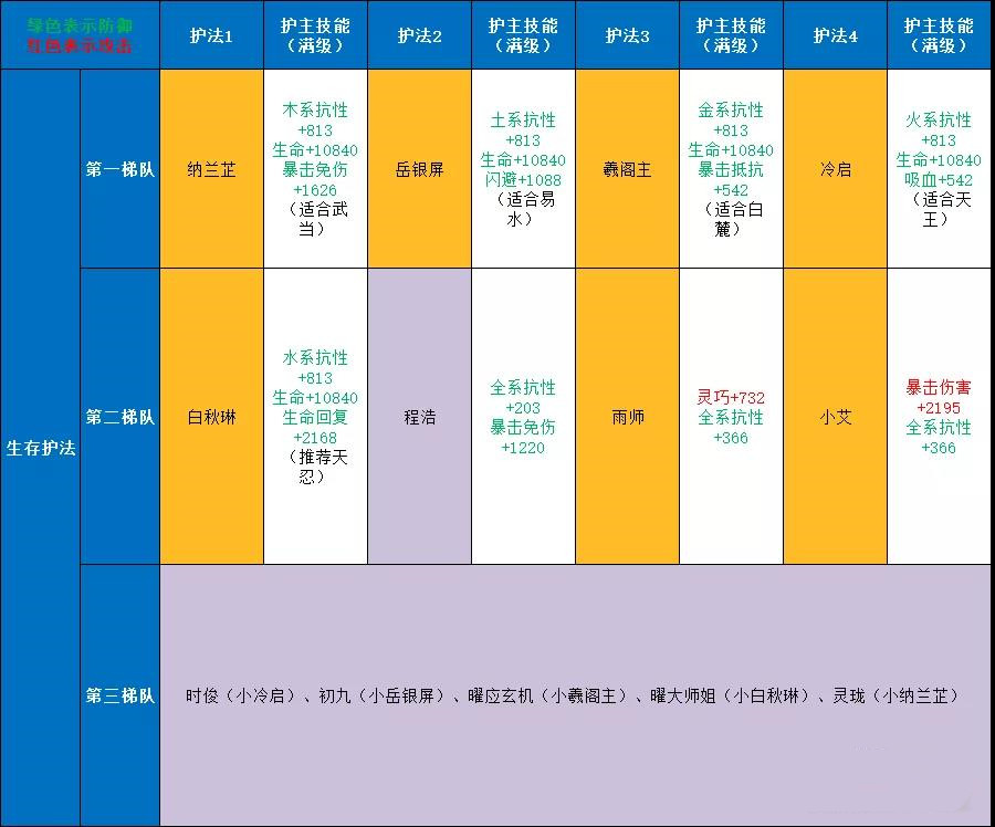 《剑侠世界3》护法强度排行