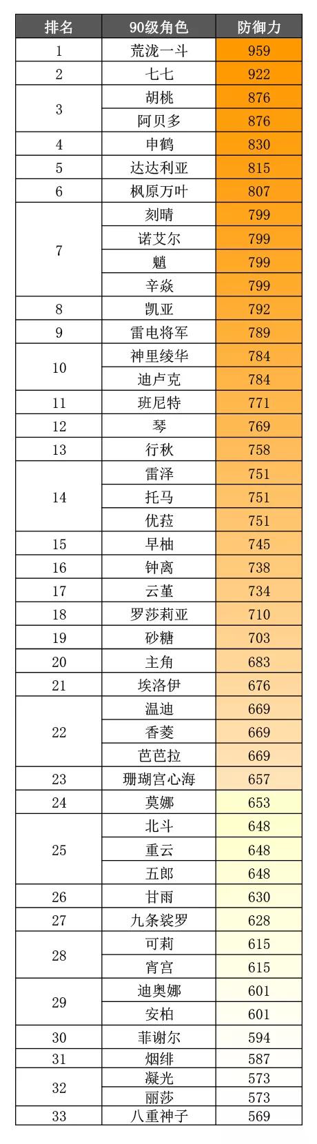 《原神》2.5全角色90级基础属性排名