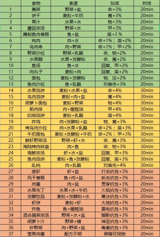 《地下城堡3：魂之诗》胡萝卜面包食物配方介绍