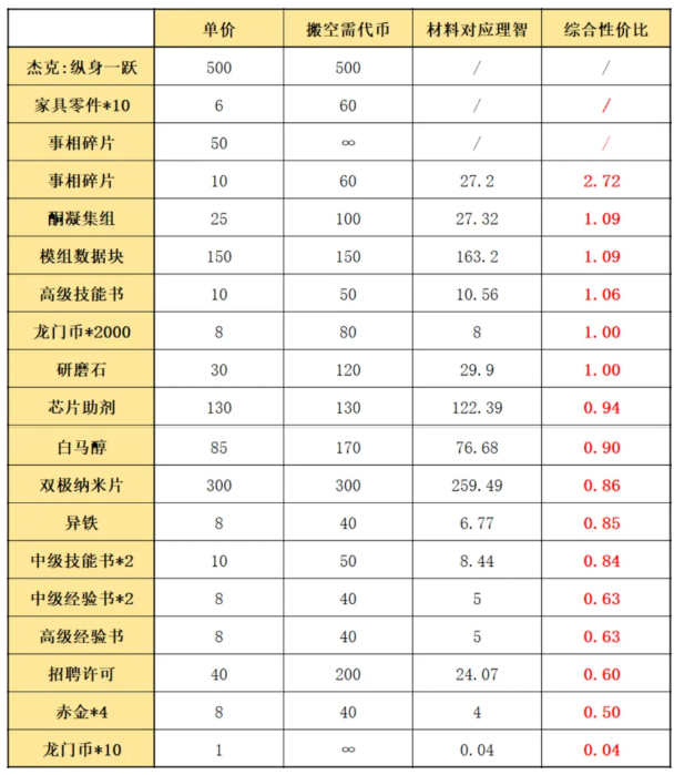 《明日方舟》阴云火花兑换刷图攻略