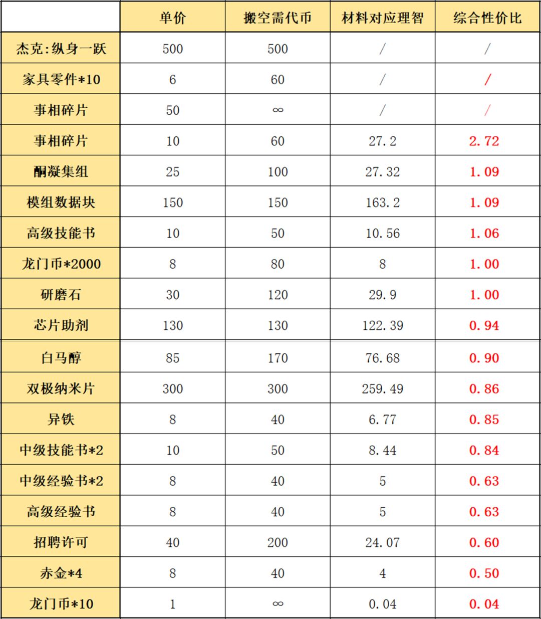 《明日方舟》阴云火花商店兑换建议