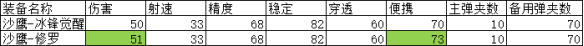 《CF手游》沙鹰冰锋觉醒强度分析
