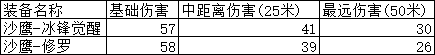 《CF手游》沙鹰冰锋觉醒强度分析