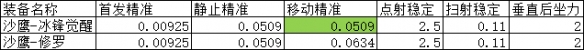 《CF手游》沙鹰冰锋觉醒强度分析