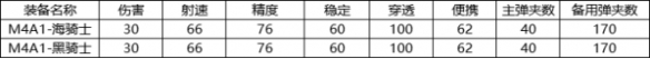 《CF手游》M4A1海骑士强度分析
