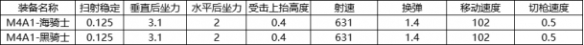 《CF手游》M4A1海骑士强度分析