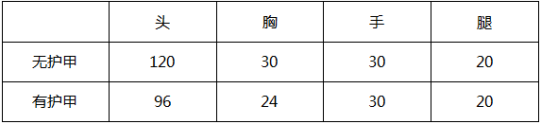 《CF手游》M4A1海骑士强度分析