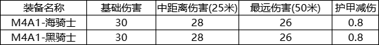 《CF手游》M4A1海骑士强度分析