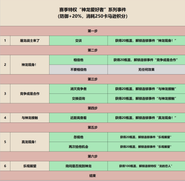 《坎公骑冠剑》卡马逊猎人赛季新事件一览