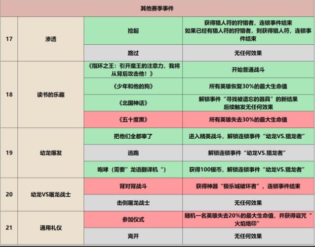 《坎公骑冠剑》卡马逊猎人赛季新事件一览