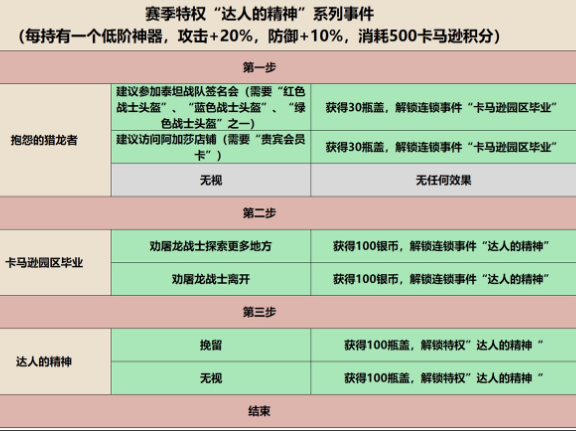 《坎公骑冠剑》卡马逊猎人赛季新事件一览