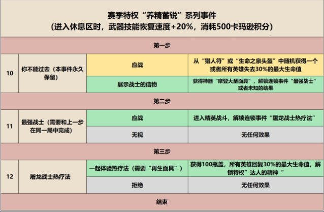 《坎公骑冠剑》卡马逊猎人赛季新事件一览