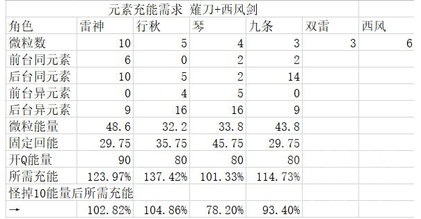 《原神》雷九琴体系高输出攻略