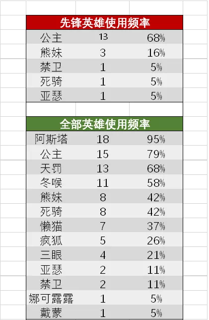 《剑与远征》命运之弈英雄选择推荐