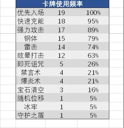 《剑与远征》命运之弈英雄选择推荐