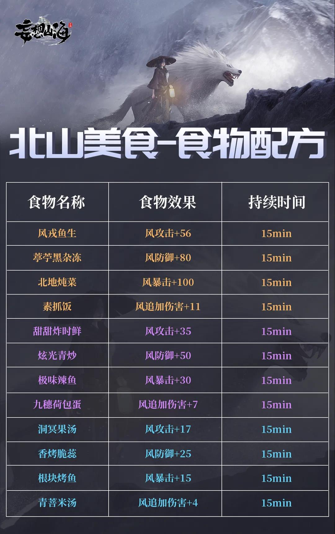 《妄想山海》北山食物效果一览